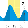 Gold Street Bridge tide chart for Thursday, December 7, 2023