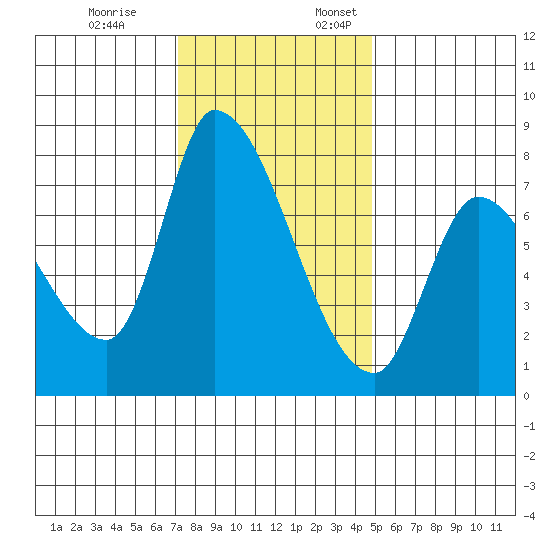 Gold Street Bridge tide chart for Friday, December 8, 2023