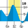 Gold Street Bridge tide chart for Wednesday, January 10, 2024