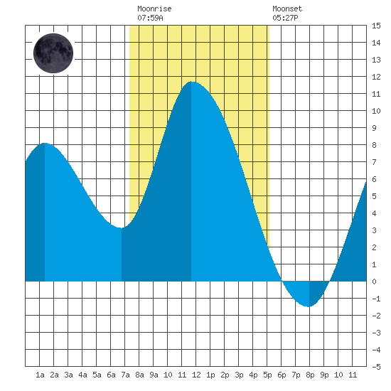 Gold Street Bridge tide chart for Thursday, January 11, 2024