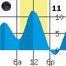 Gold Street Bridge tide chart for Thursday, January 11, 2024