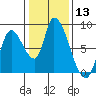 Gold Street Bridge tide chart for Saturday, January 13, 2024