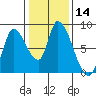 Gold Street Bridge tide chart for Sunday, January 14, 2024