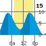 Gold Street Bridge tide chart for Monday, January 15, 2024