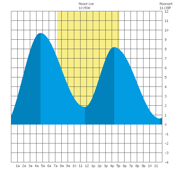 Gold Street Bridge tide chart for Tuesday, January 16, 2024