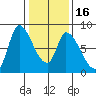 Gold Street Bridge tide chart for Tuesday, January 16, 2024