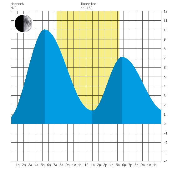 Gold Street Bridge tide chart for Wednesday, January 17, 2024