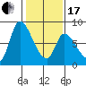 Gold Street Bridge tide chart for Wednesday, January 17, 2024