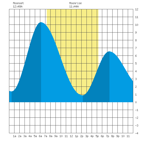 Gold Street Bridge tide chart for Thursday, January 18, 2024