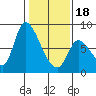 Gold Street Bridge tide chart for Thursday, January 18, 2024