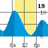 Gold Street Bridge tide chart for Friday, January 19, 2024
