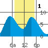 Gold Street Bridge tide chart for Monday, January 1, 2024