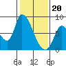 Gold Street Bridge tide chart for Saturday, January 20, 2024