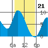 Gold Street Bridge tide chart for Sunday, January 21, 2024