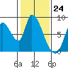 Gold Street Bridge tide chart for Wednesday, January 24, 2024