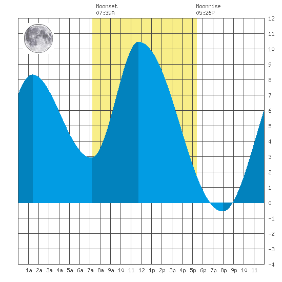 Gold Street Bridge tide chart for Thursday, January 25, 2024
