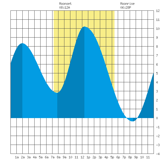 Gold Street Bridge tide chart for Friday, January 26, 2024