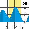 Gold Street Bridge tide chart for Friday, January 26, 2024