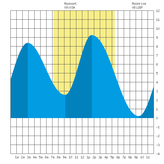 Gold Street Bridge tide chart for Sunday, January 28, 2024