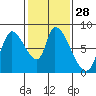 Gold Street Bridge tide chart for Sunday, January 28, 2024