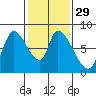 Gold Street Bridge tide chart for Monday, January 29, 2024