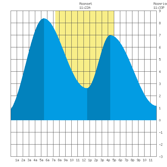 Gold Street Bridge tide chart for Tuesday, January 2, 2024