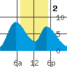 Gold Street Bridge tide chart for Tuesday, January 2, 2024