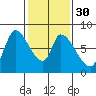 Gold Street Bridge tide chart for Tuesday, January 30, 2024