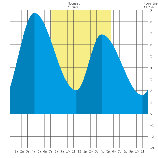 Gold Street Bridge tide chart for Wednesday, January 31, 2024