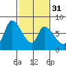 Gold Street Bridge tide chart for Wednesday, January 31, 2024
