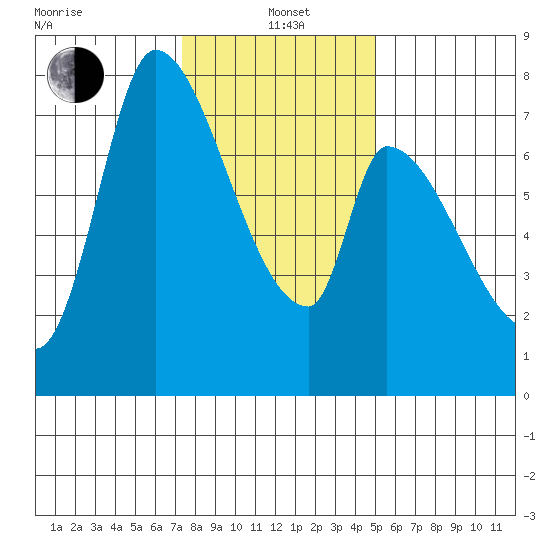 Gold Street Bridge tide chart for Wednesday, January 3, 2024