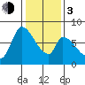 Gold Street Bridge tide chart for Wednesday, January 3, 2024