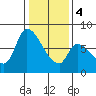 Gold Street Bridge tide chart for Thursday, January 4, 2024