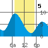 Gold Street Bridge tide chart for Friday, January 5, 2024