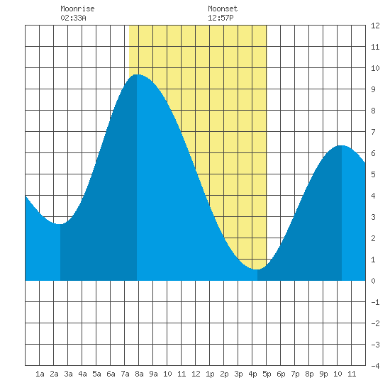 Gold Street Bridge tide chart for Saturday, January 6, 2024
