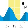Gold Street Bridge tide chart for Saturday, January 6, 2024