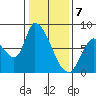Gold Street Bridge tide chart for Sunday, January 7, 2024