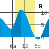 Gold Street Bridge tide chart for Tuesday, January 9, 2024