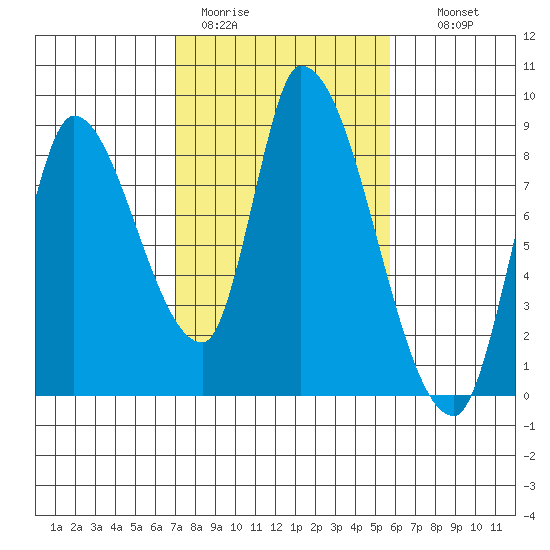 Gold Street Bridge tide chart for Sunday, February 11, 2024