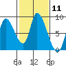 Gold Street Bridge tide chart for Sunday, February 11, 2024