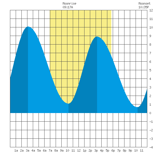 Gold Street Bridge tide chart for Tuesday, February 13, 2024