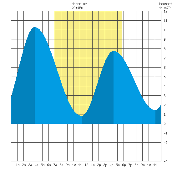 Gold Street Bridge tide chart for Wednesday, February 14, 2024