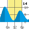 Gold Street Bridge tide chart for Wednesday, February 14, 2024