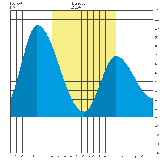 Gold Street Bridge tide chart for Thursday, February 15, 2024