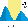 Gold Street Bridge tide chart for Thursday, February 15, 2024