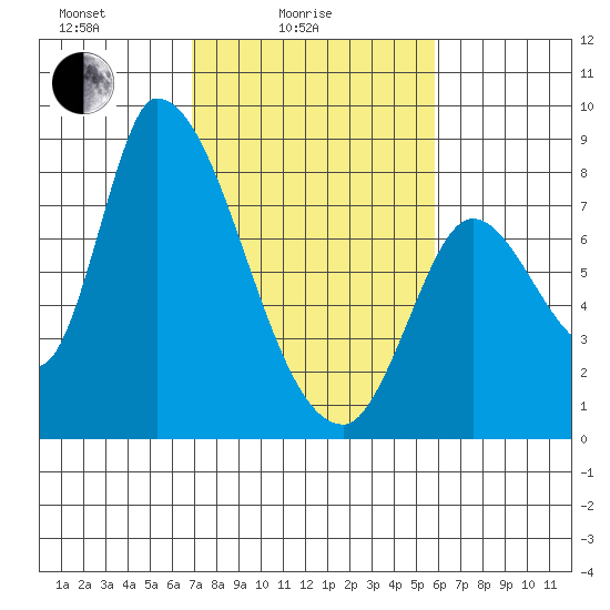 Gold Street Bridge tide chart for Friday, February 16, 2024