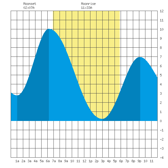 Gold Street Bridge tide chart for Saturday, February 17, 2024