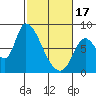 Gold Street Bridge tide chart for Saturday, February 17, 2024