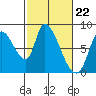 Gold Street Bridge tide chart for Thursday, February 22, 2024