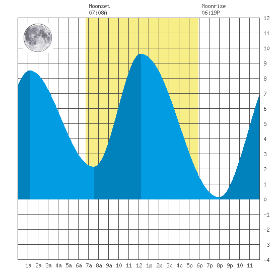 Gold Street Bridge tide chart for Saturday, February 24, 2024